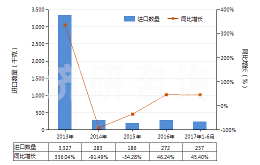 2013-2017年6月中國其他腎上腺皮質(zhì)激素的鹵化衍生物(HS29372290)進(jìn)口量及增速統(tǒng)計(jì)